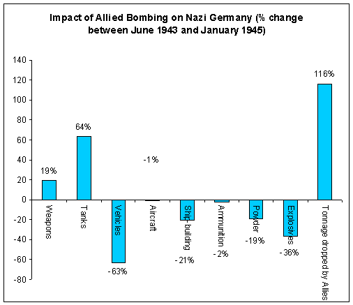 Impact of Allied Bombing
