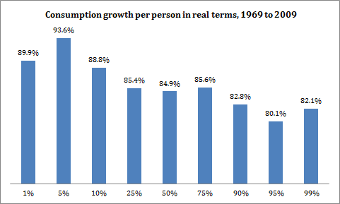 ConsumptionInequality