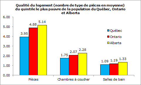 Logements