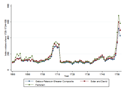 Price Index NF Geloso